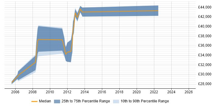 Salary distribution trend for Network Analyst job vacancies in Bromley