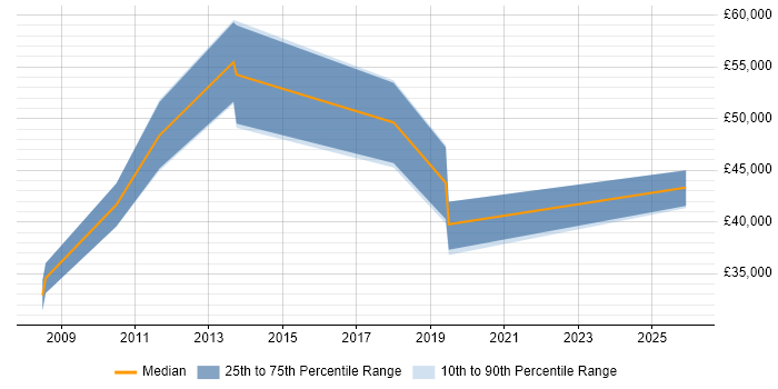 Salary distribution trend for Network Infrastructure Engineer job vacancies in Bromley