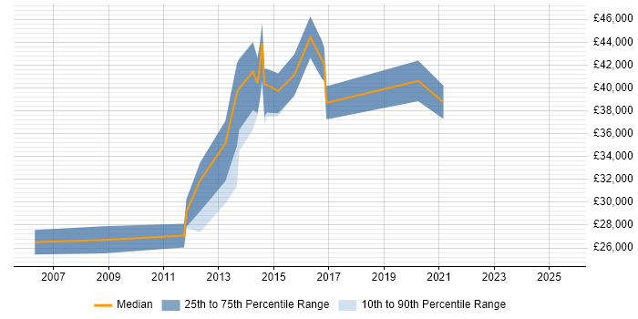 Salary distribution trend for Operations Analyst job vacancies in Bromley Salary distribution trend for Operations Analyst job vacancies in Bromley