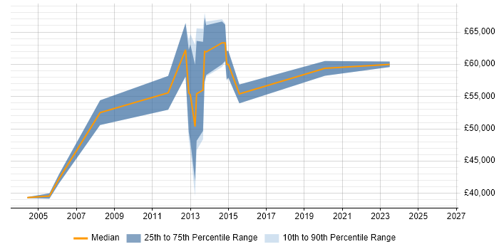 Salary distribution trend for Operations Manager job vacancies in Bromley