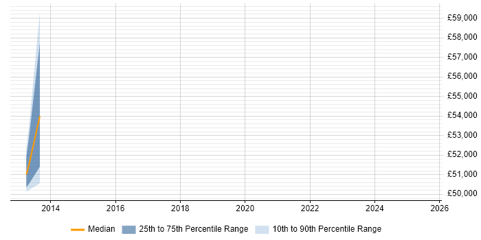 Salary distribution trend for jobs in Bromley citing Oracle Exadata