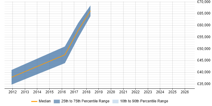 Salary distribution trend for jobs in Bromley citing Oracle Fusion
