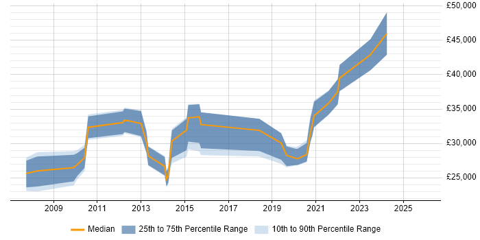 Salary distribution trend for jobs in Orpington citing Active Directory