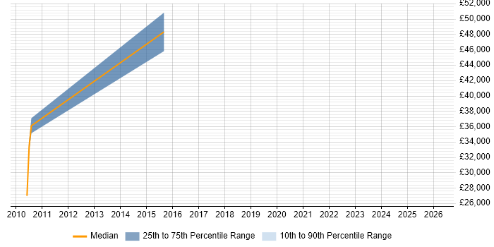 Salary distribution trend for Administrator job vacancies in Orpington