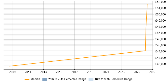 Salary distribution trend for jobs in Orpington citing Business Development