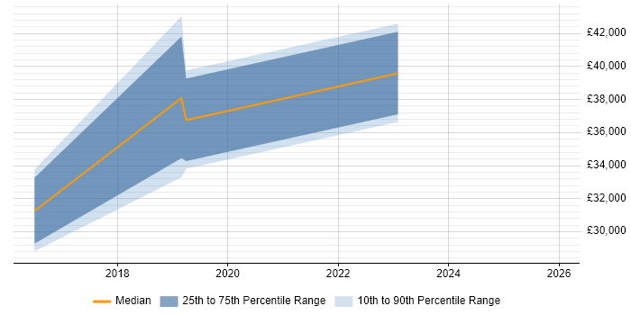 Salary distribution trend for jobs in Orpington citing Change Management