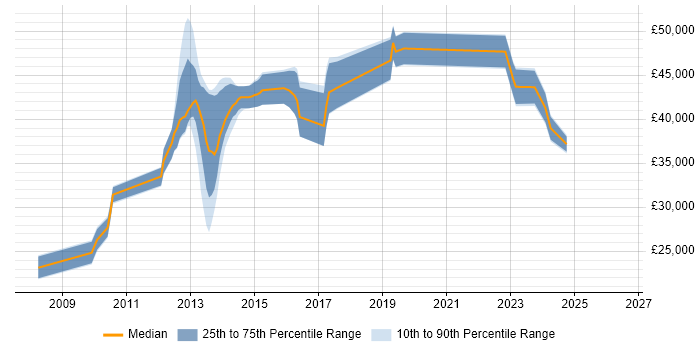 Salary distribution trend for jobs in Orpington citing Cisco