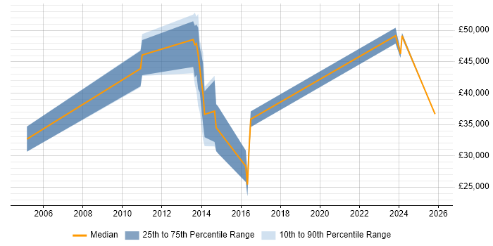 Salary distribution trend for jobs in Orpington citing Computer Science