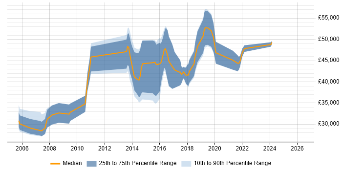 Salary distribution trend for jobs in Orpington citing C#