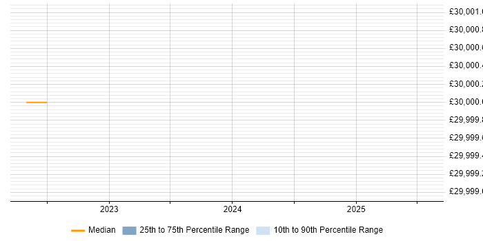 Salary distribution trend for jobs in Orpington citing Data Management