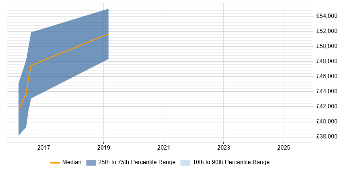 Salary distribution trend for jobs in Orpington citing Data Security