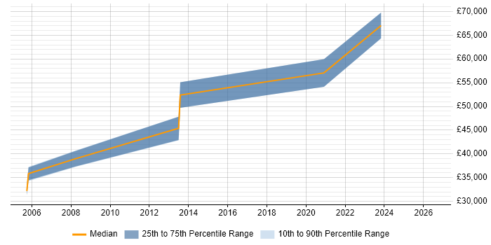 Salary distribution trend for jobs in Orpington citing Decision-Making