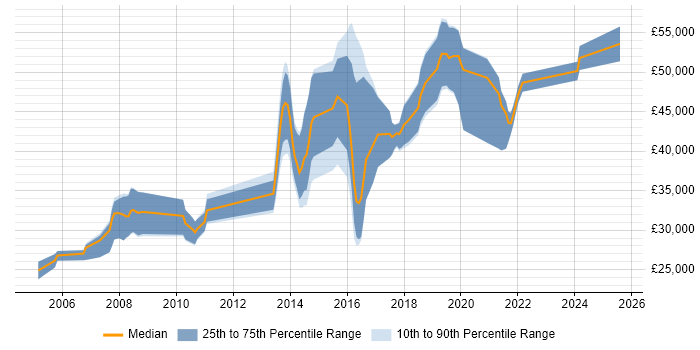 Salary distribution trend for Developer job vacancies in Orpington