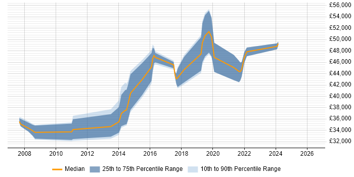 Salary distribution trend for .NET Developer job vacancies in Orpington