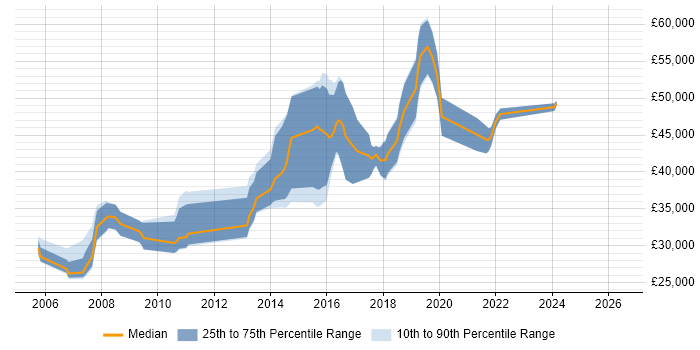 Salary distribution trend for jobs in Orpington citing .NET