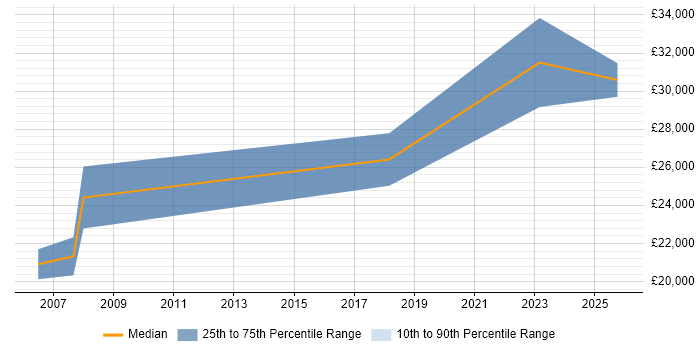 Salary distribution trend for Field Engineer job vacancies in Orpington