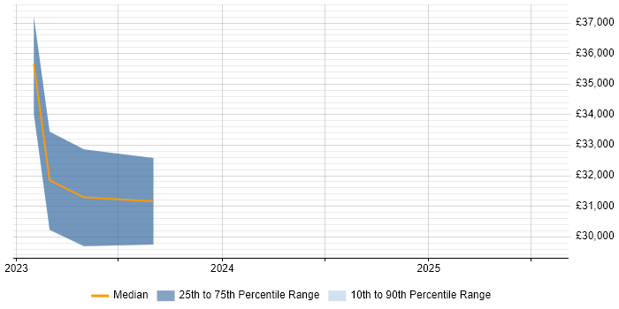 Salary distribution trend for jobs in Orpington citing Firmware