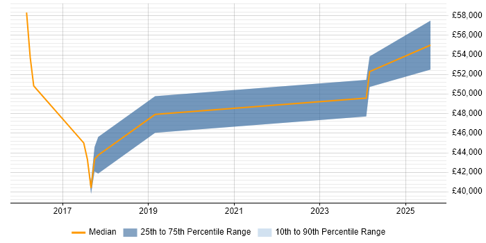 Salary distribution trend for jobs in Orpington citing Full-Stack Development
