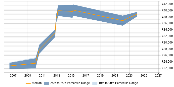 Salary distribution trend for jobs in Orpington citing HP