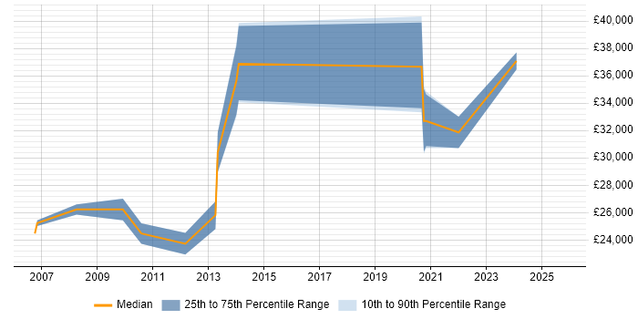 Salary distribution trend for jobs in Orpington citing Internet