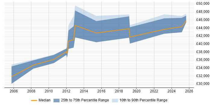 Salary distribution trend for IT Manager job vacancies in Orpington Salary distribution trend for IT Manager job vacancies in Orpington