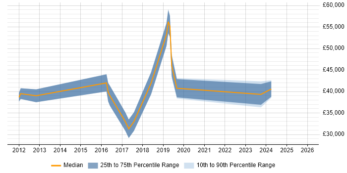 Salary distribution trend for jobs in Orpington citing LAN