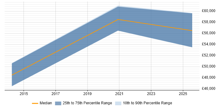 Salary distribution trend for jobs in Orpington citing Laravel