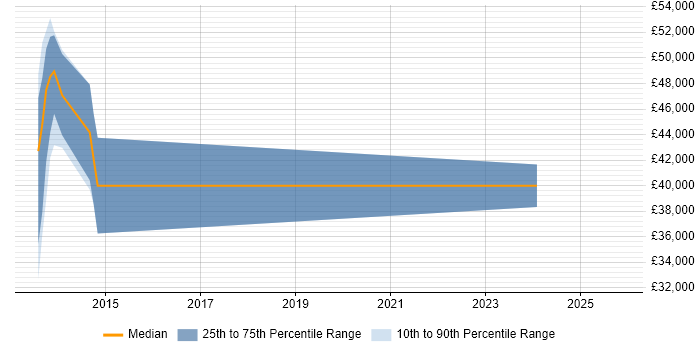 Salary distribution trend for jobs in Orpington citing Master&#39;s Degree