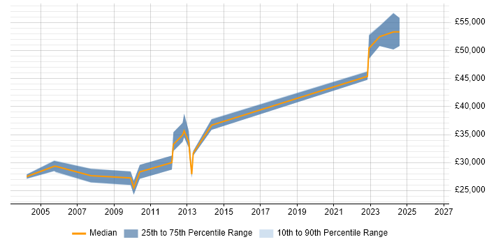 Salary distribution trend for jobs in Orpington citing Microsoft Certification