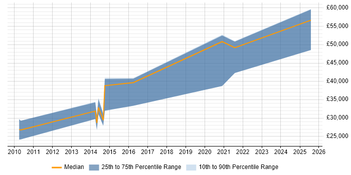 Salary distribution trend for jobs in Orpington citing PHP