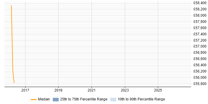Salary distribution trend for jobs in Orpington citing SaaS