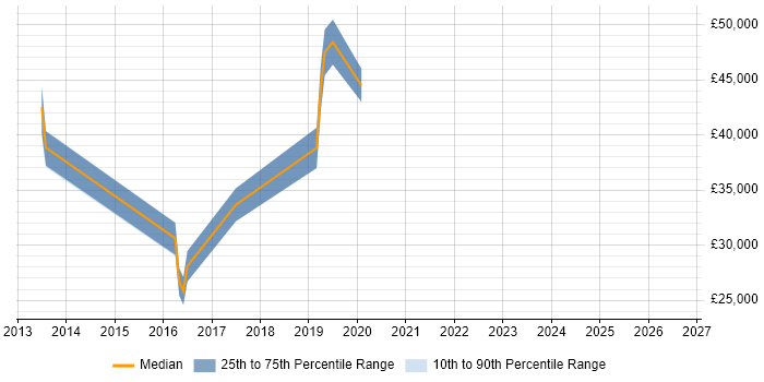 Salary distribution trend for jobs in Orpington citing SDLC