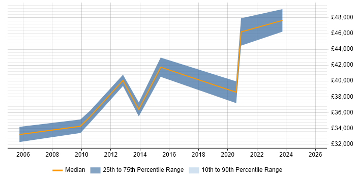 Salary distribution trend for jobs in Orpington citing Service Delivery