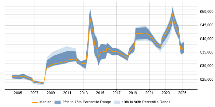 Salary distribution trend for jobs in Orpington citing Social Skills