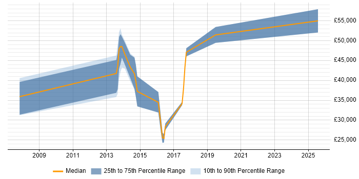 Salary distribution trend for Software Developer job vacancies in Orpington