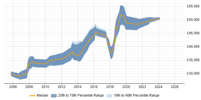 Salary distribution trend for jobs in Orpington citing SQL Server