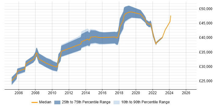 Salary distribution trend for jobs in Orpington citing SQL