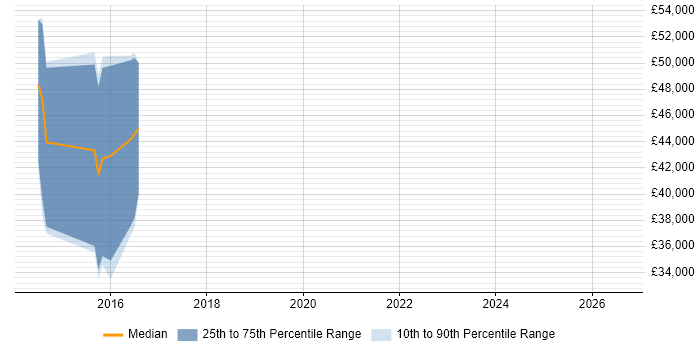 Salary distribution trend for jobs in Orpington citing Technical Debt