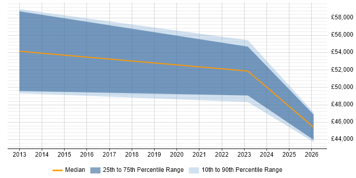 Salary distribution trend for Technical Manager job vacancies in Orpington