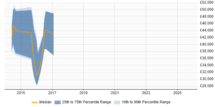 Salary distribution trend for jobs in Orpington citing User Experience