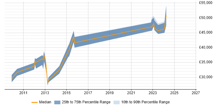 Salary distribution trend for jobs in Orpington citing VMware Infrastructure