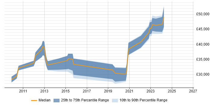 Salary distribution trend for jobs in Orpington citing VMware