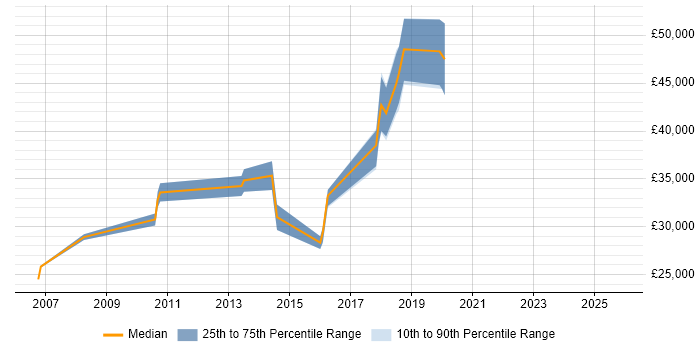 Salary distribution trend for jobs in Orpington citing Web Development