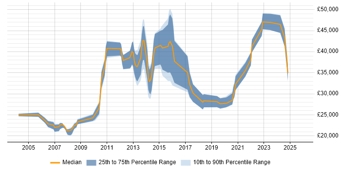 Salary distribution trend for jobs in Orpington citing Windows