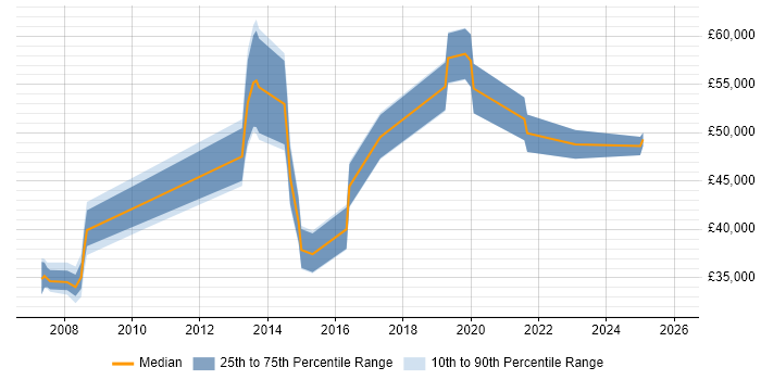 Salary distribution trend for jobs in Bromley citing OSPF