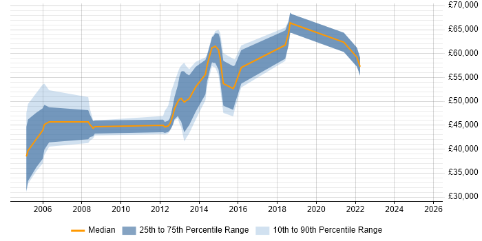 Salary distribution trend for jobs in Bromley citing People Management