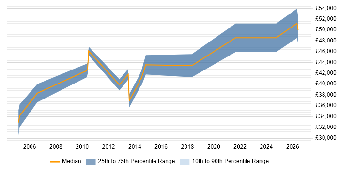 Salary distribution trend for jobs in Bromley citing Performance Monitoring