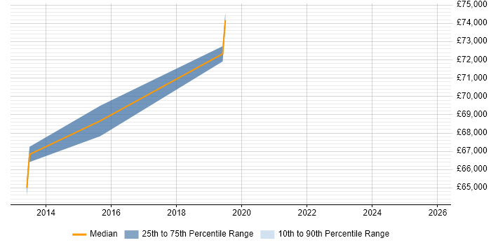 Salary distribution trend for jobs in Bromley citing Pharmaceutical