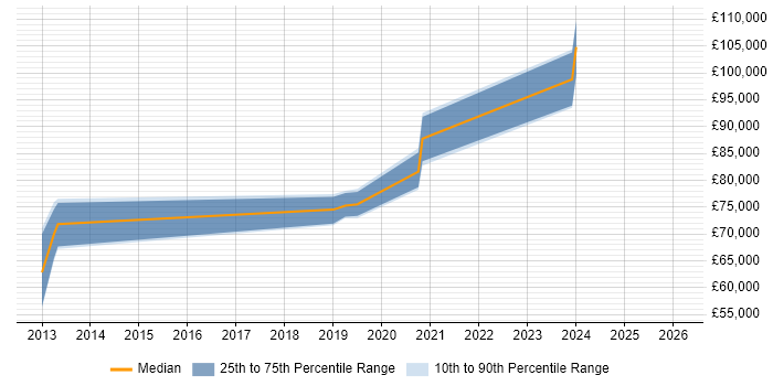 Salary distribution trend for jobs in Bromley citing Platform Engineering