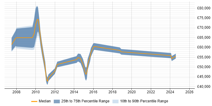 Salary distribution trend for jobs in Bromley citing PMI Certification